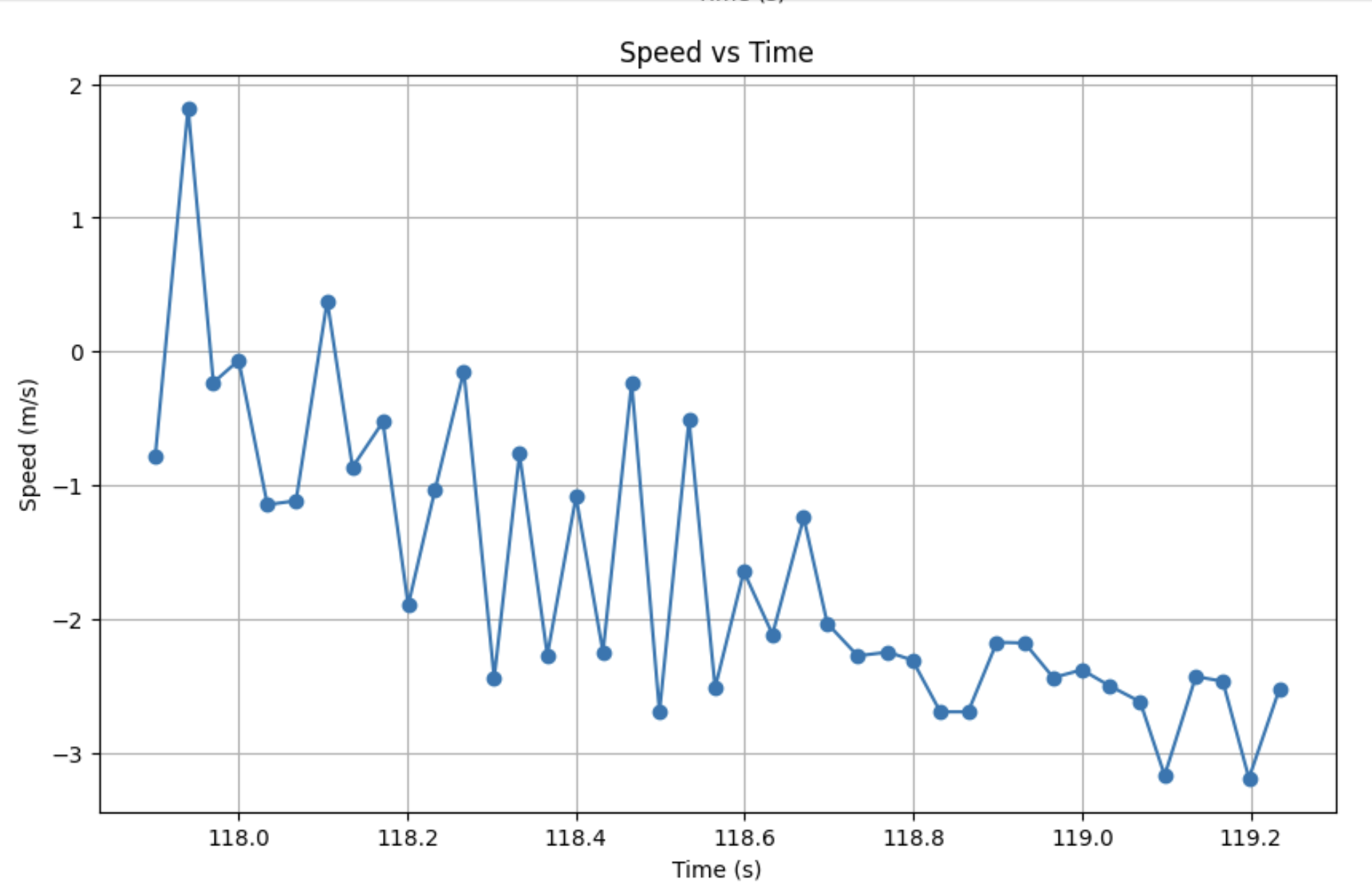 speed versus Time